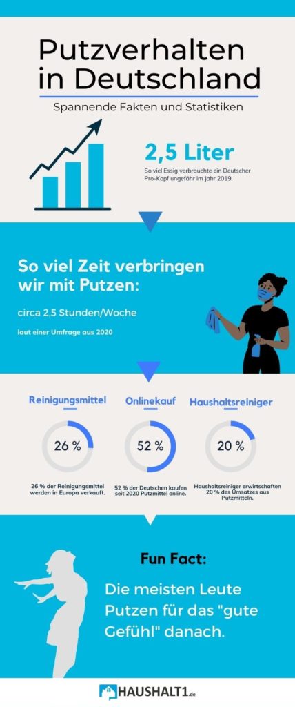 Infografik zum Putzverhalten in Deutschland